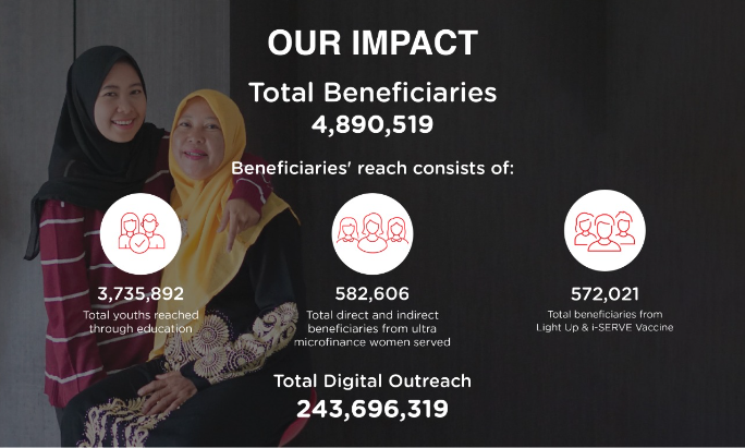This year’s highlight will be about transforming the integration between our womenpreneurs’ economic empowerment and their children’s education to ensure that our premise of change is intact; when the mother earns, their children learn.